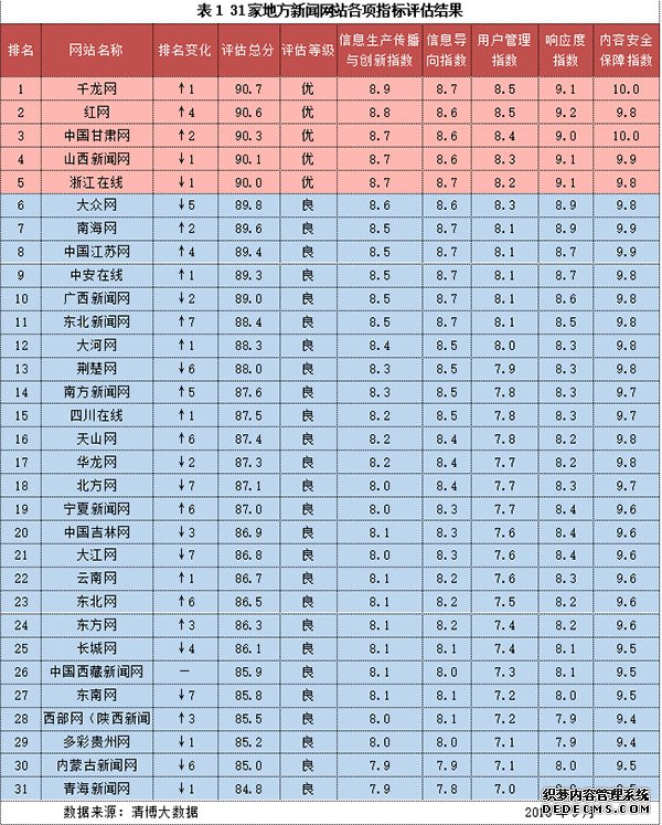 网站信息生态指数9月榜：生态表现优秀的地方新